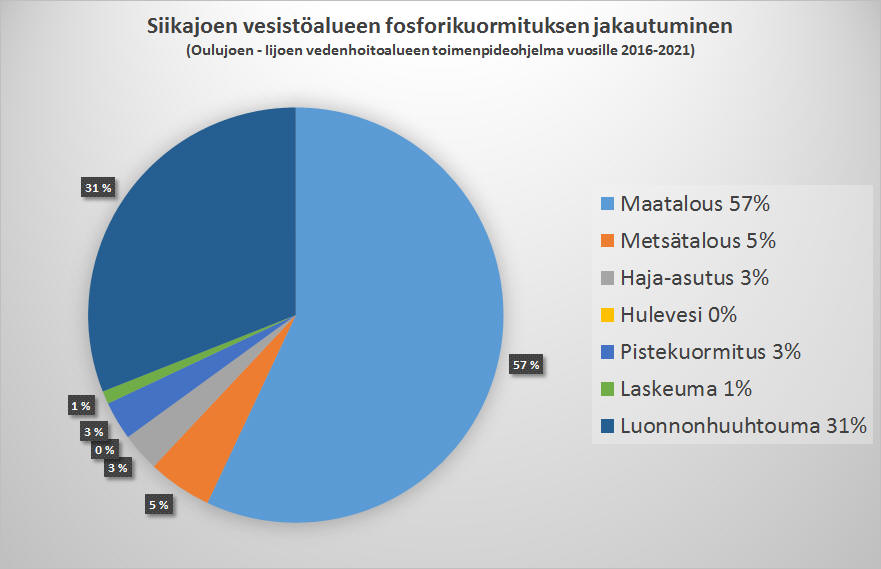 Kaavio siikajoen ravinnekuormituksesta.