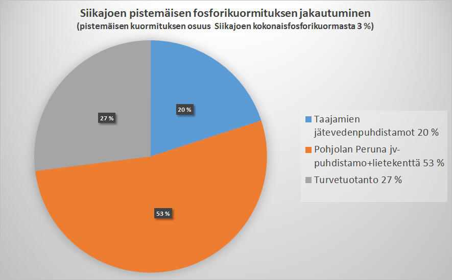 Kaavio 3 %:n suuruisen pistekuormituksen jakautumisesta siikajoessa.